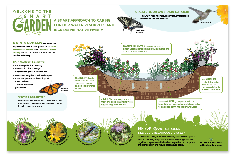 SmartGarden interpretive sign featuring a diagram of the rain garden with the parts of the garden labeled and additional information about the garden and what can be found there